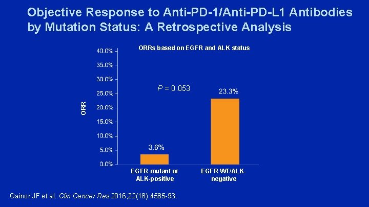 Objective Response to Anti-PD-1/Anti-PD-L 1 Antibodies by Mutation Status: A Retrospective Analysis ORRs based