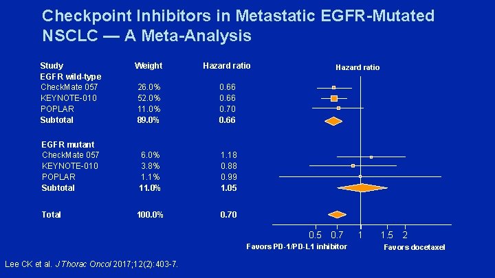 Checkpoint Inhibitors in Metastatic EGFR-Mutated NSCLC — A Meta-Analysis Study EGFR wild-type Check. Mate