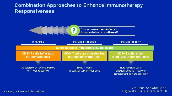 Combination Approaches to Enhance Immunotherapy Responsiveness Can we convert noninflamed tumours to become inflamed?