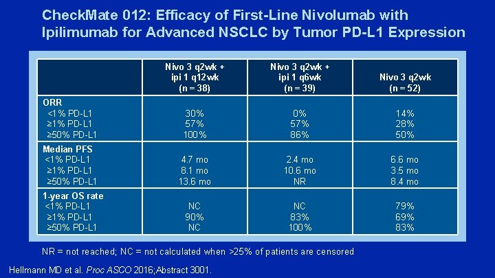 Check. Mate 012: Efficacy of First-Line Nivolumab with Ipilimumab for Advanced NSCLC by Tumor