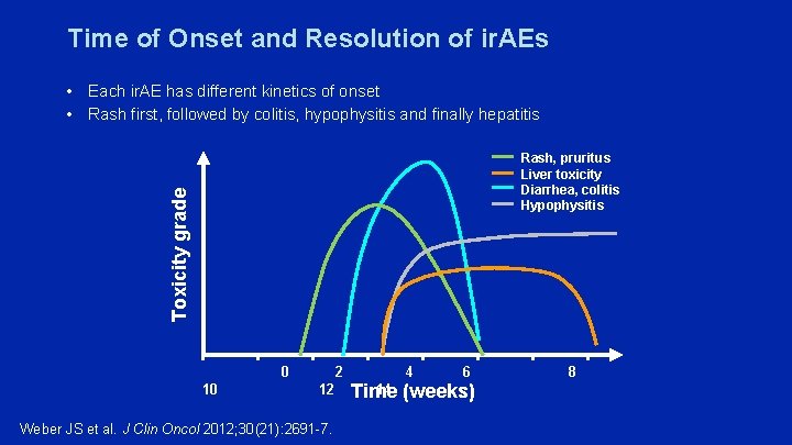 Time of Onset and Resolution of ir. AEs • Each ir. AE has different