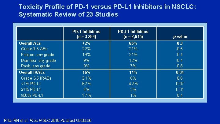 Toxicity Profile of PD-1 versus PD-L 1 Inhibitors in NSCLC: Systematic Review of 23