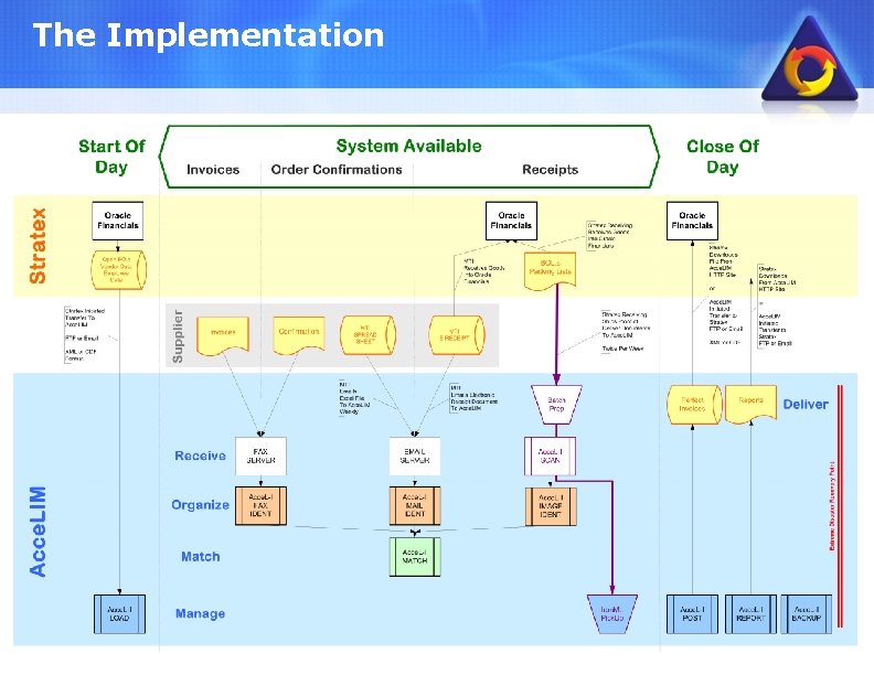 The Implementation 13 