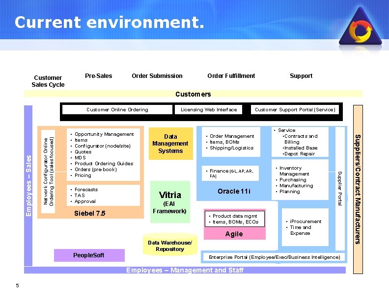 Current environment. Pre-Sales Customer Sales Cycle Order Submission Order Fulfillment Support Customers Customer Online