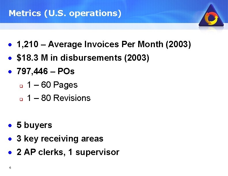 Metrics (U. S. operations) · 1, 210 – Average Invoices Per Month (2003) ·
