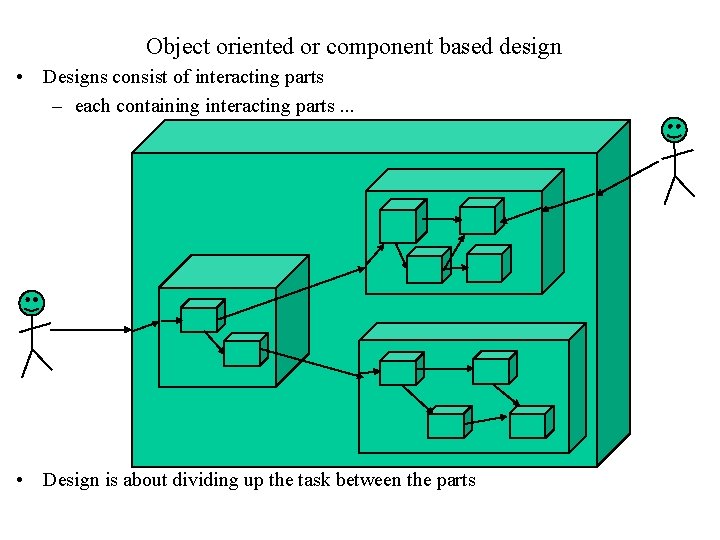 Object oriented or component based design • Designs consist of interacting parts – each