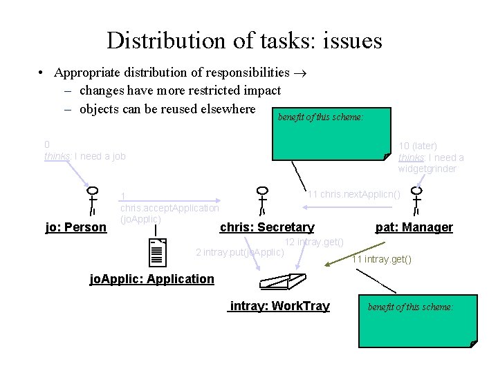Distribution of tasks: issues • Appropriate distribution of responsibilities ® – changes have more