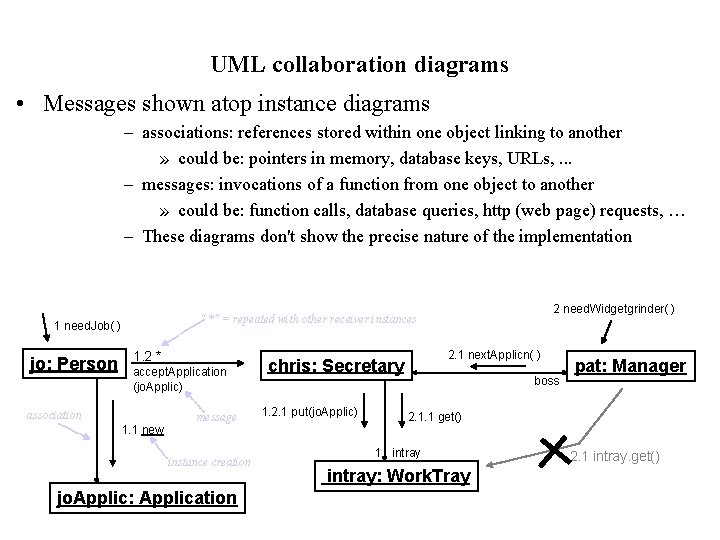 UML collaboration diagrams • Messages shown atop instance diagrams – associations: references stored within