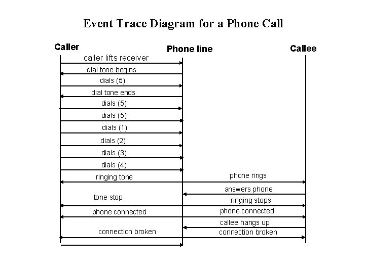Event Trace Diagram for a Phone Caller caller lifts receiver Callee Phone line dial