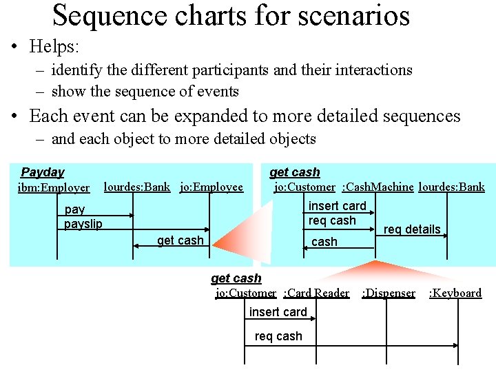 Sequence charts for scenarios • Helps: – identify the different participants and their interactions