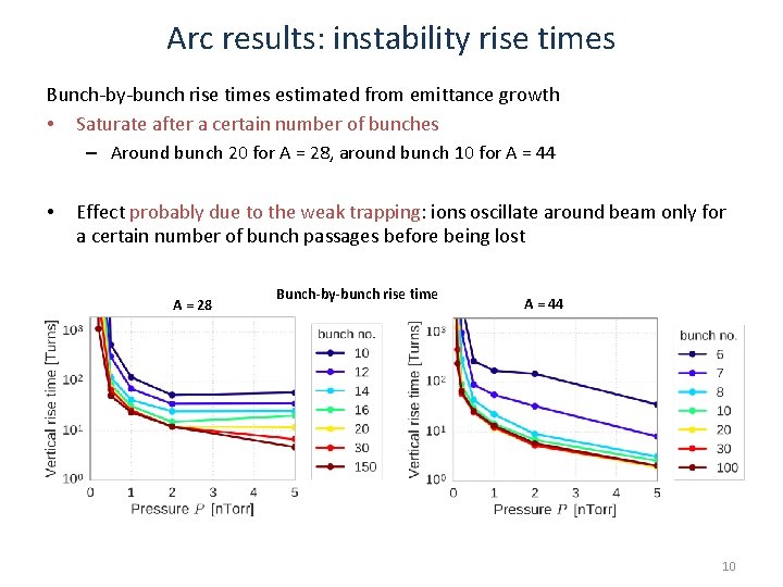 Arc results: instability rise times Bunch-by-bunch rise times estimated from emittance growth • Saturate Arc results: instability rise times Bunch-by-bunch rise times estimated from emittance growth • Saturate