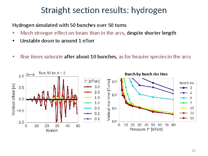 Straight section results: hydrogen Hydrogen simulated with 50 bunches over 50 turns • Much Straight section results: hydrogen Hydrogen simulated with 50 bunches over 50 turns • Much