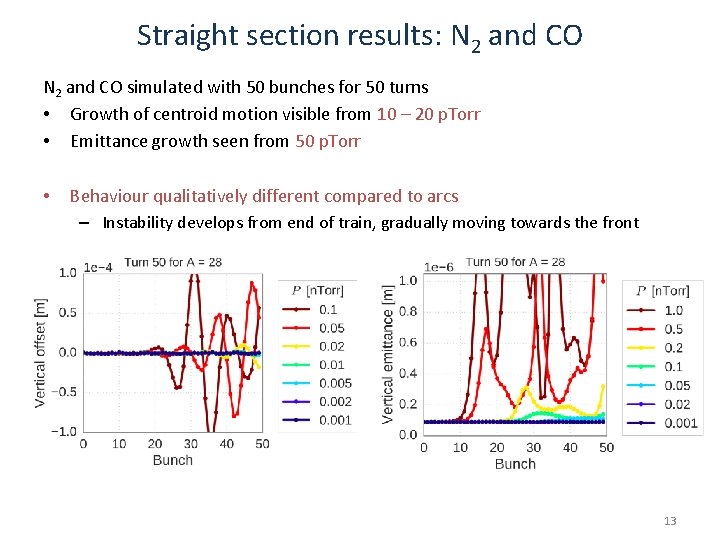 Straight section results: N 2 and CO simulated with 50 bunches for 50 turns Straight section results: N 2 and CO simulated with 50 bunches for 50 turns