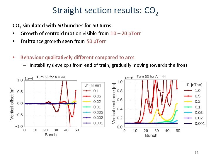Straight section results: CO 2 simulated with 50 bunches for 50 turns • Growth Straight section results: CO 2 simulated with 50 bunches for 50 turns • Growth