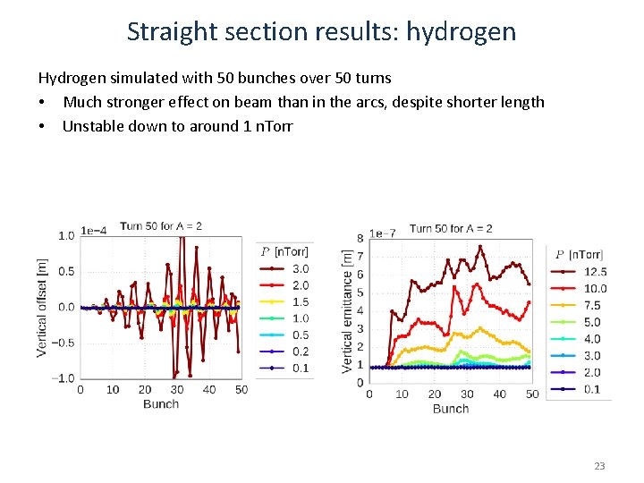 Straight section results: hydrogen Hydrogen simulated with 50 bunches over 50 turns • Much Straight section results: hydrogen Hydrogen simulated with 50 bunches over 50 turns • Much