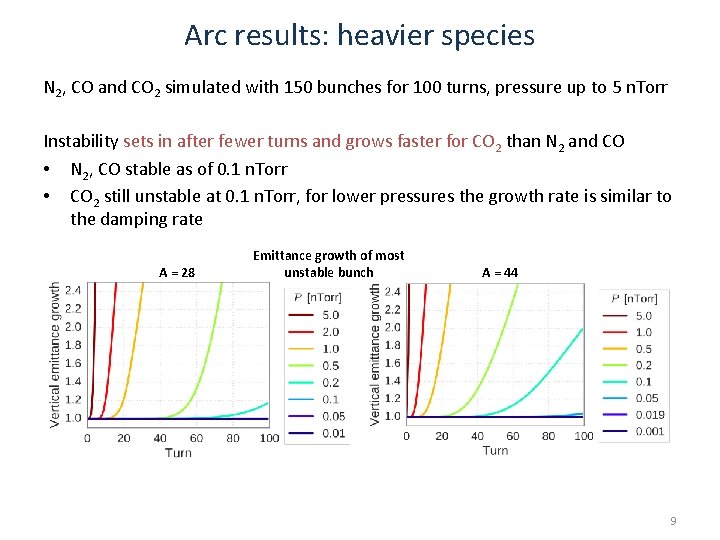 Arc results: heavier species N 2, CO and CO 2 simulated with 150 bunches Arc results: heavier species N 2, CO and CO 2 simulated with 150 bunches
