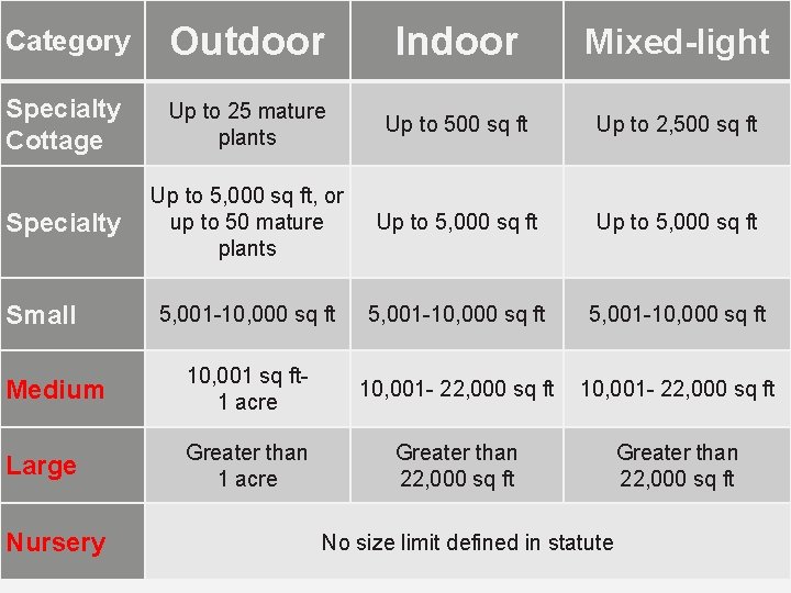 Category Outdoor Indoor Mixed-light Specialty Cottage Up to 25 mature plants Up to 500