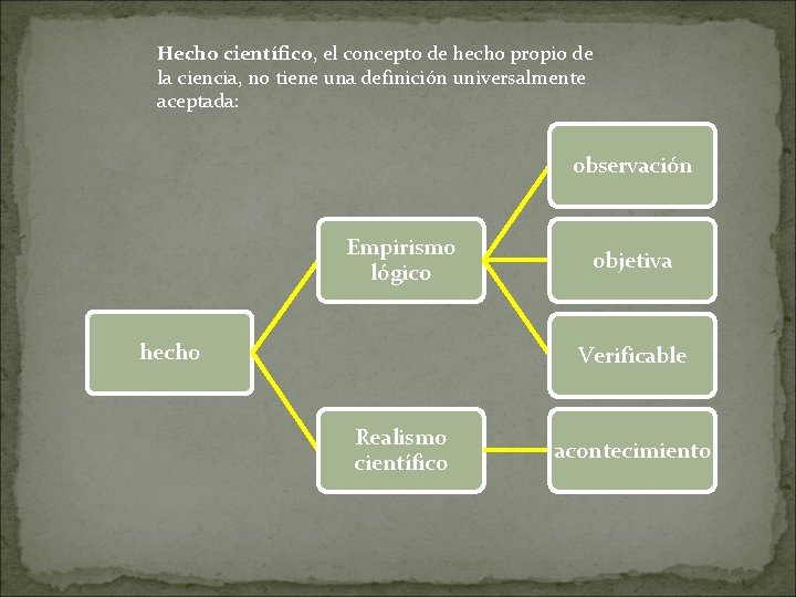 Hecho científico, el concepto de hecho propio de la ciencia, no tiene una definición