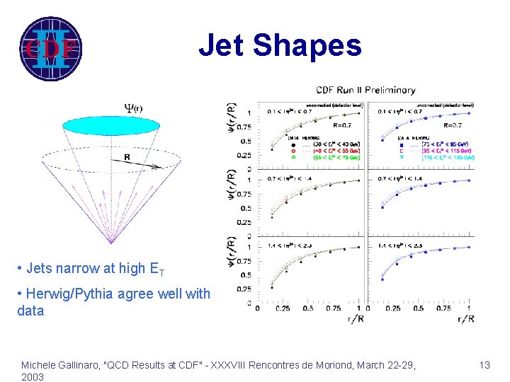 Jet Shapes • Jets narrow at high ET • Herwig/Pythia agree well with data