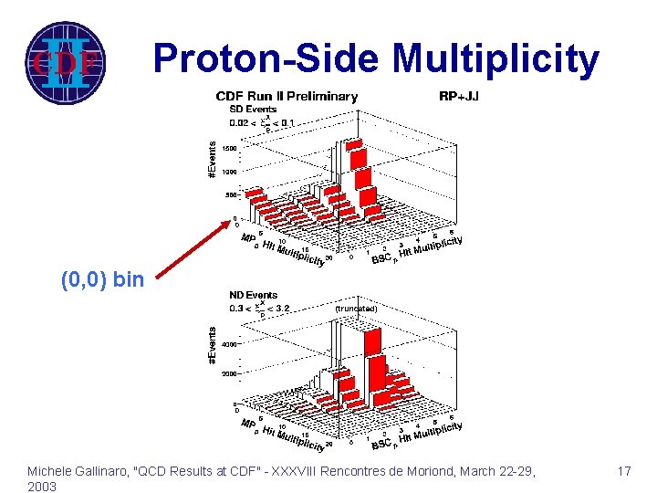 Proton-Side Multiplicity (0, 0) bin Michele Gallinaro, "QCD Results at CDF" - XXXVIII Rencontres