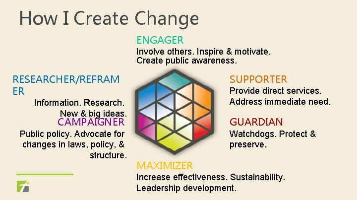 How I Create Change ENGAGER Involve others. Inspire & motivate. Create public awareness. RESEARCHER/REFRAM