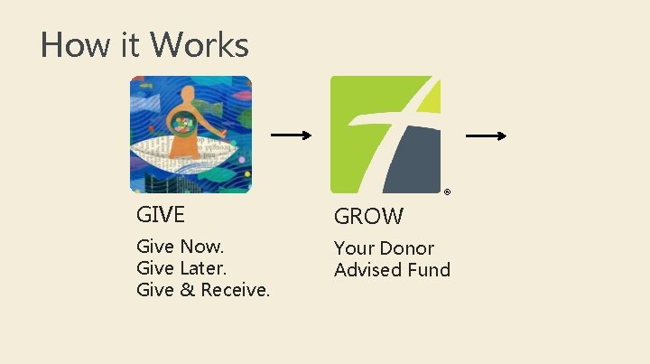 How it Works ® GIVE GROW Give Now. Give Later. Give & Receive. Your