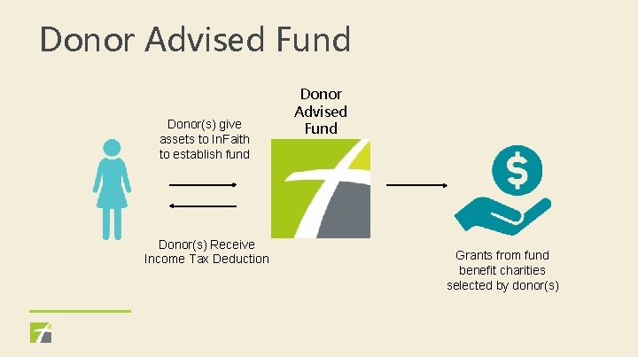 Donor Advised Fund Donor(s) give assets to In. Faith to establish fund Donor(s) Receive