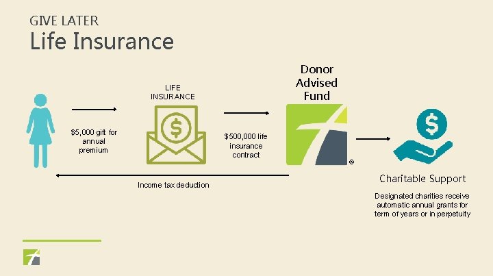 GIVE LATER Life Insurance Donor Advised Fund LIFE INSURANCE $5, 000 gift for annual