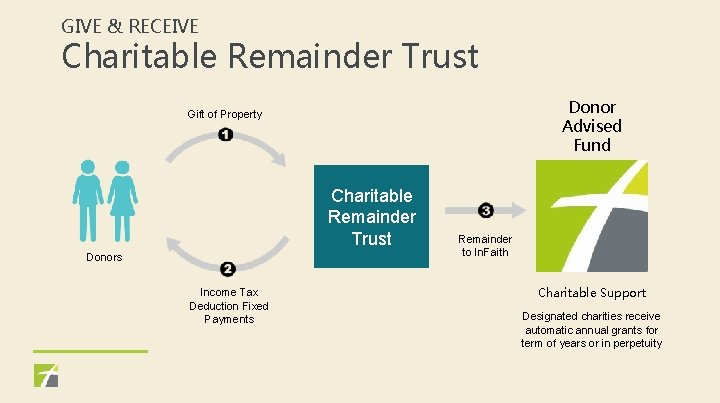 GIVE & RECEIVE Charitable Remainder Trust Donor Advised Fund Gift of Property Charitable Remainder