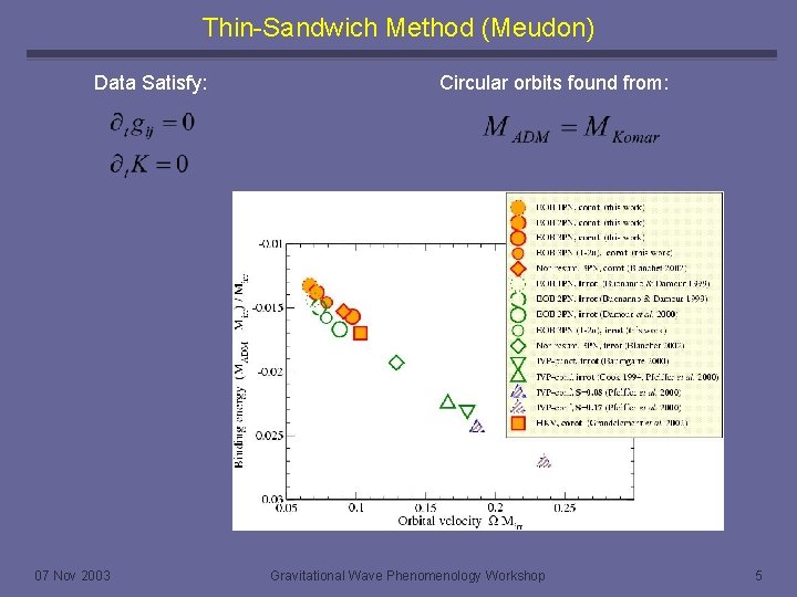 Thin-Sandwich Method (Meudon) Data Satisfy: 07 Nov 2003 Circular orbits found from: Gravitational Wave