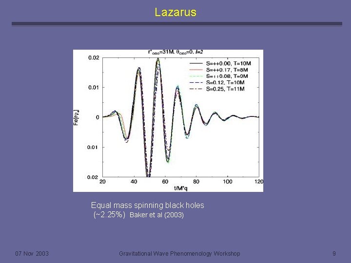 Lazarus Equal mass spinning black holes (~2. 25%) Baker et al (2003) 07 Nov