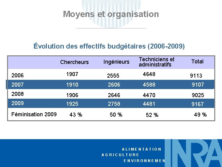 Moyens et organisation Évolution des effectifs budgétaires (2006 -2009) Scientifiques Chercheurs Ingénieurs Techniciens et