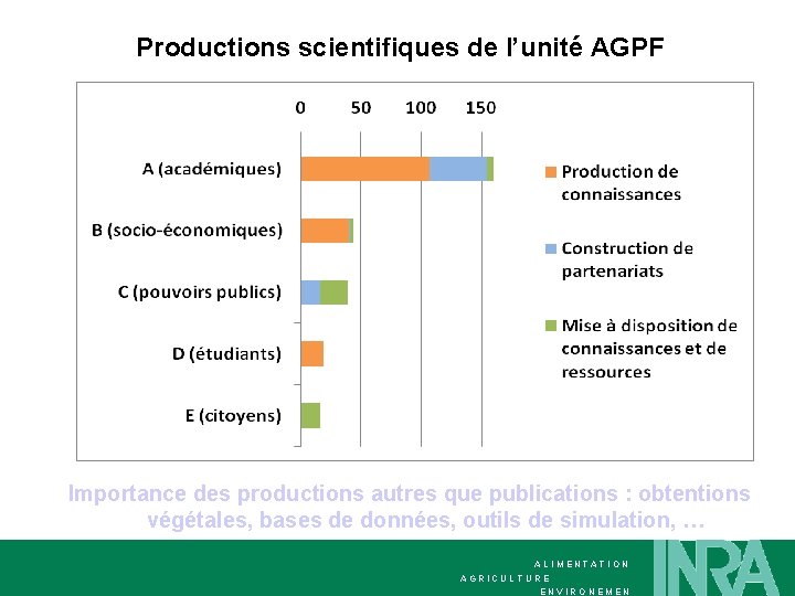 Productions scientifiques de l’unité AGPF Importance des productions autres que publications : obtentions végétales,