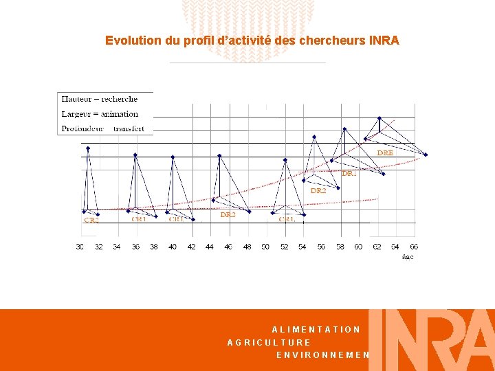 Evolution du profil d’activité des chercheurs INRA ALIMENTATION AGRICULTURE ENVIRONNEMENT 