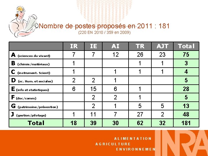 Nombre de postes proposés en 2011 : 181 (220 EN 2010 / 359 en