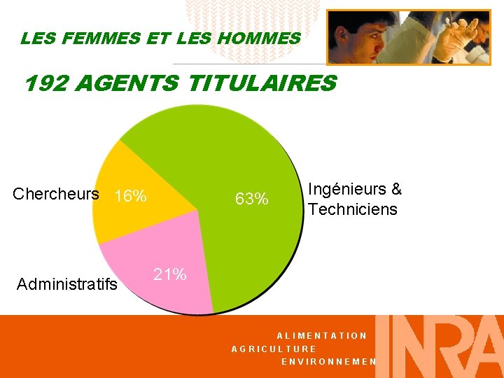 LES FEMMES ET LES HOMMES 192 AGENTS TITULAIRES Chercheurs 16% Administratifs 63% Ingénieurs &