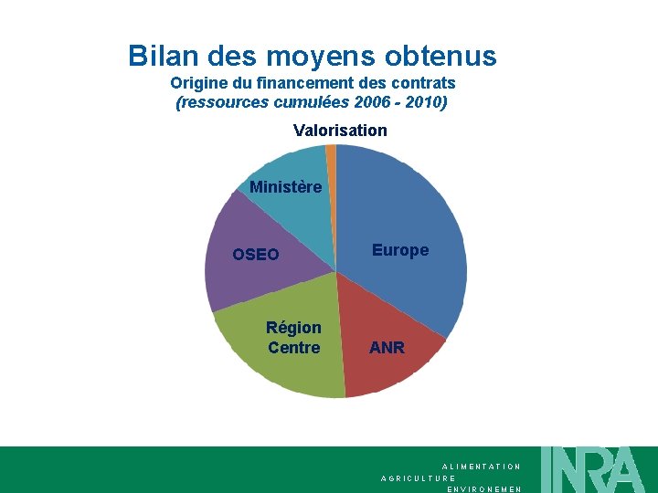 Bilan des moyens obtenus Origine du financement des contrats (ressources cumulées 2006 - 2010)