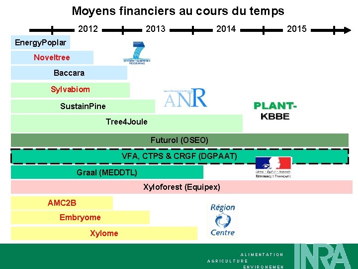 Moyens financiers au cours du temps 2012 2013 2014 2015 Energy. Poplar Noveltree Baccara