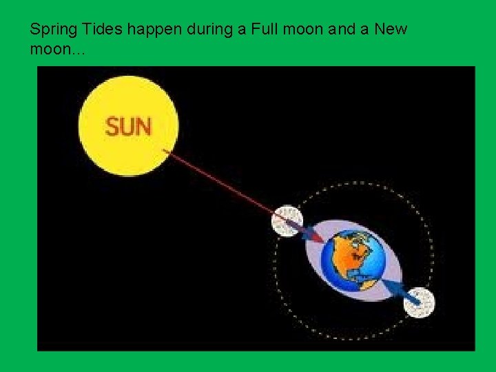 Spring Tides happen during a Full moon and a New moon… 