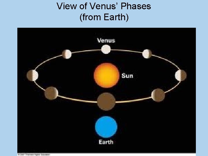 View of Venus’ Phases (from Earth) 