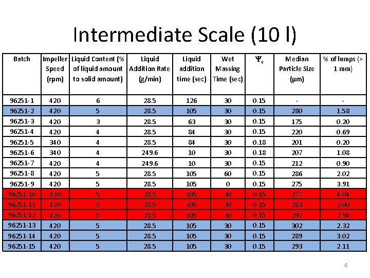 Intermediate Scale (10 l) Batch 96251 -1 96251 -2 96251 -3 96251 -4 96251