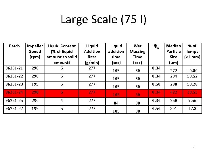 Large Scale (75 l) Batch Impeller Liquid Content Speed (% of liquid (rpm) amount