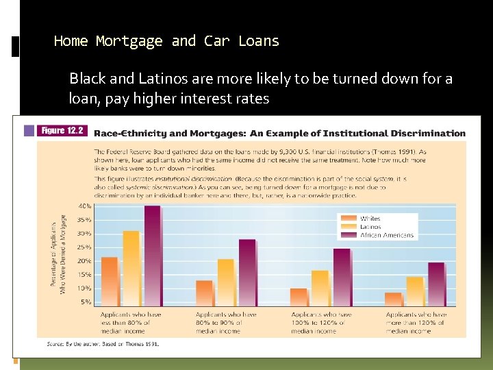 Home Mortgage and Car Loans Black and Latinos are more likely to be turned