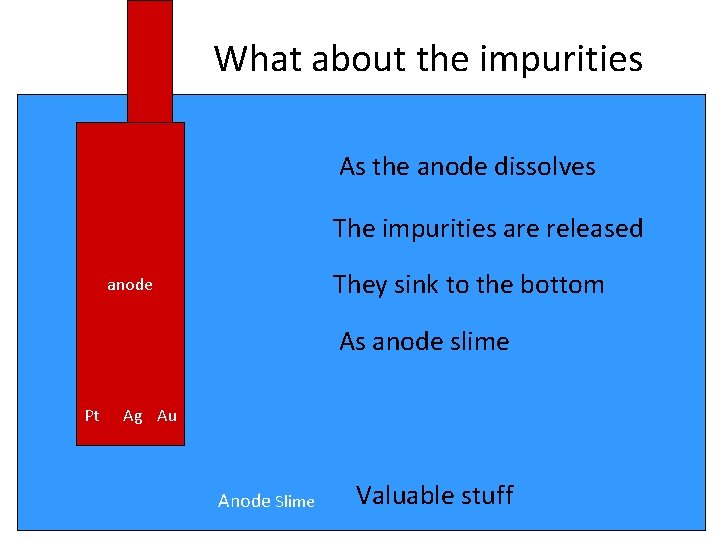 What about the impurities As the anode dissolves The impurities are released anode They