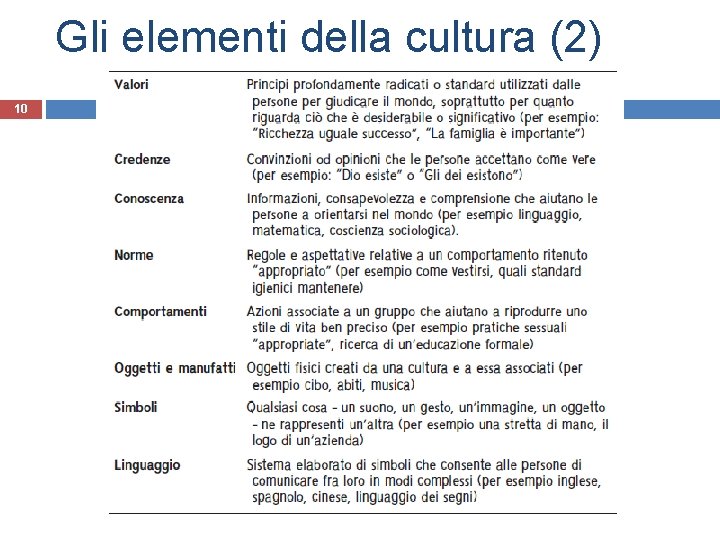 Gli elementi della cultura (2) 10 © 2015, Mc. Graw-Hill Education All Rights Reserved. Gli elementi della cultura (2) 10 © 2015, Mc. Graw-Hill Education All Rights Reserved.