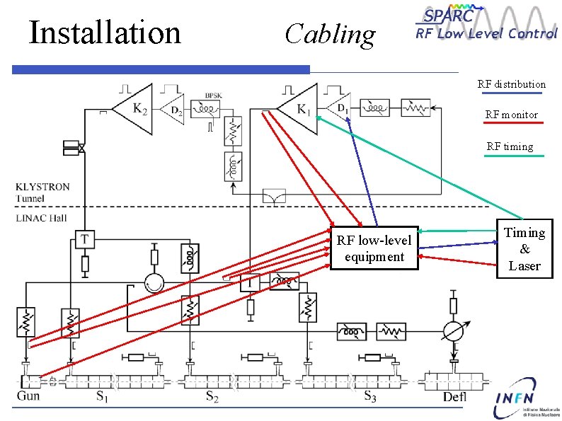 Installation Cabling RF distribution RF monitor RF timing RF low-level equipment Timing & Laser