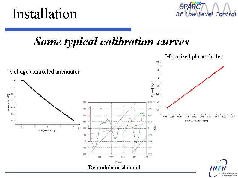 Installation Some typical calibration curves Motorized phase shifter Voltage controlled attenuator Demodulator channel 