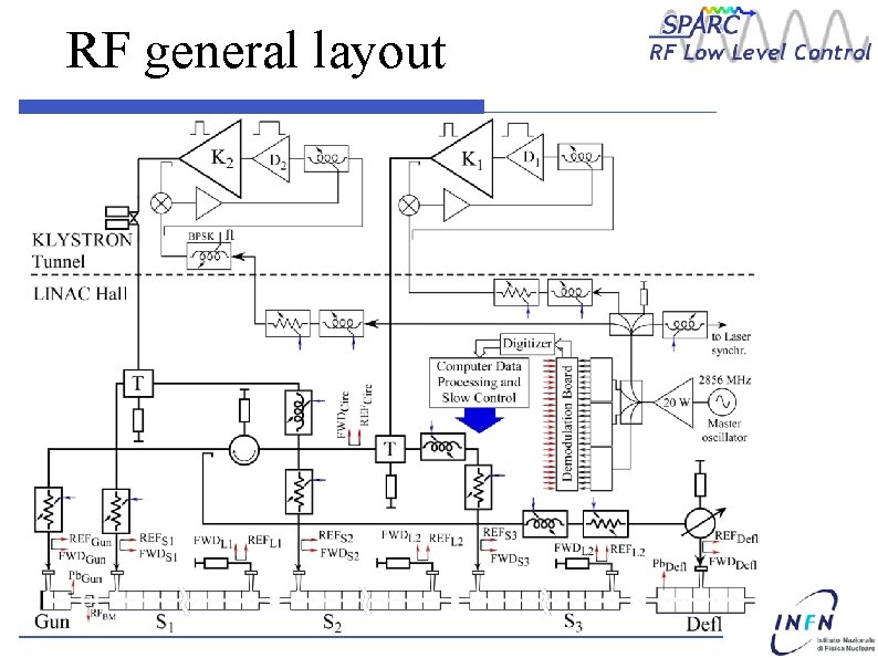 RF general layout 