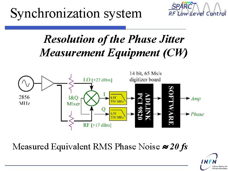 Synchronization system Resolution of the Phase Jitter Measurement Equipment (CW) Measured Equivalent RMS Phase