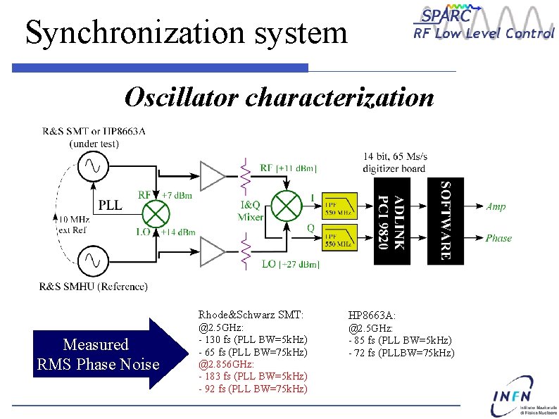 Synchronization system Oscillator characterization Rhode&Schwarz SMT: Measured RMS Phase Noise @2. 5 GHz: -